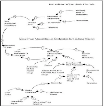 Gambar 1.  Causal Loop Diagram (CLD) Mekanisme Pengobatan Massal Filariasis di Kabupaten Bandung 