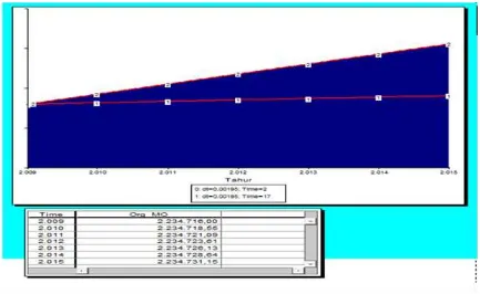 Gambar 3.  Hasil Uji Simulasi SFD dengan Leverage Variabel Monitoring Evaluasi, Kader dan Dampak Negatif Minum Obat terhadap Peningkatan Cakupan POMP Filariasis di Kabupaten Bandung Provinsi Jawa Barat 