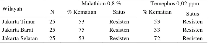 Tabel 1. Status Resistensi Larva Ae.  aegypti terhadap Malathion 0,8 % dan Temephos 0,02 ppm  di Masing-Masing Wilayah Tahun 2015 