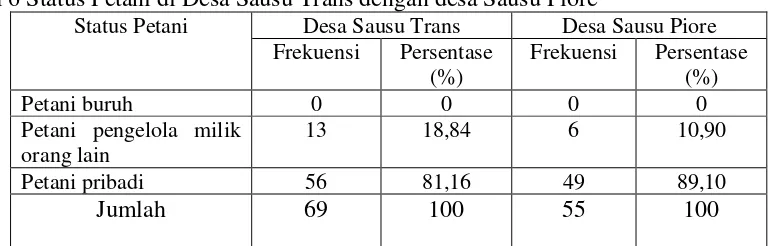 Tabel 6 Status Petani di Desa Sausu Trans dengan desa Sausu Piore 