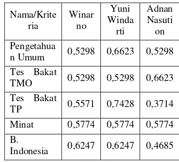 Tabel 3.3 Matriks Keputusan Ternormalisasi 