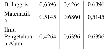 Tabel 3.5 Matriks Solusi Ideal Positif 