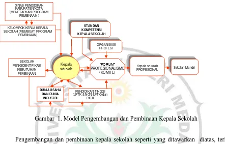 Gambar  1. Model Pengembangan dan Pembinaan Kepala Sekolah 