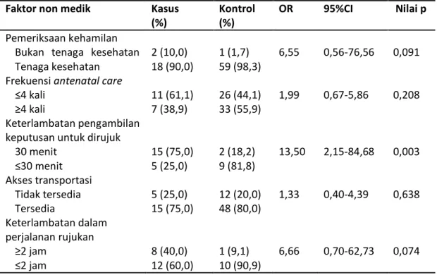 Tabel 2. Crude OR faktor risiko non medik yang berhubungan dengan kematian ibu   di Kabupaten Bima tahun 2011t2012 