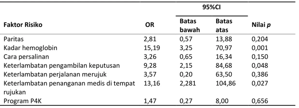 Tabel 4. Adjusted OR faktor risiko kematian ibu di Kabupaten Bima tahun 2011t2012 