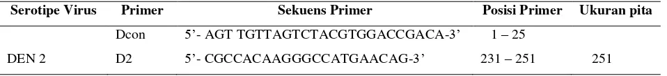 Tabel 1. Primer untuk Pemeriksaan One-Step RT-PCR16 