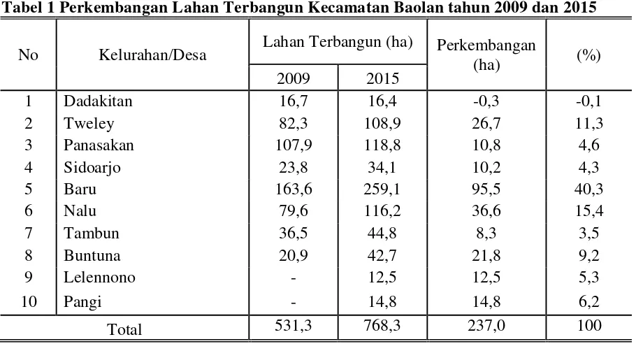 Tabel 1 Perkembangan Lahan Terbangun Kecamatan Baolan tahun 2009 dan 2015 
