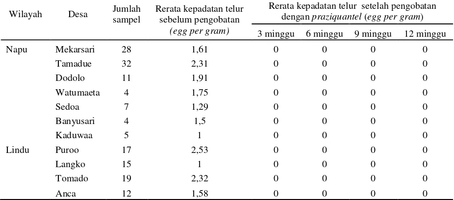 Tabel 1.  Rerata Kepadatan Telur Cacing S. japonicum Sebelum dan Setelah Pemberian Praziquantel (60mg/kg) pada Sampel Penderita di Napu dan Lindu, Sulawesi Tengah  