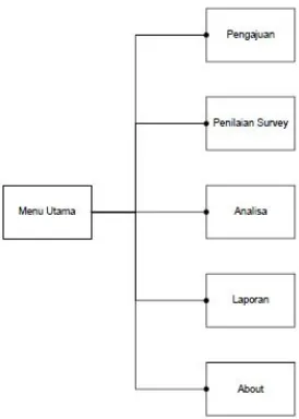 Gambar 7. Form Penilaian Survey 