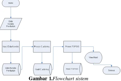 Gambar 1.Flowchart sistem 