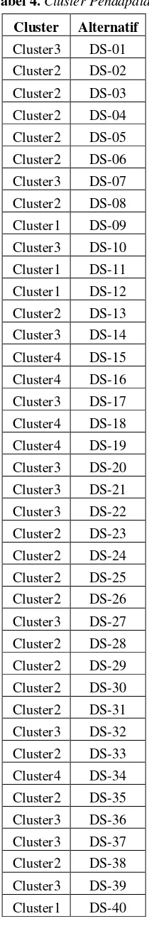 Tabel 4. Cluster Pendapatan 