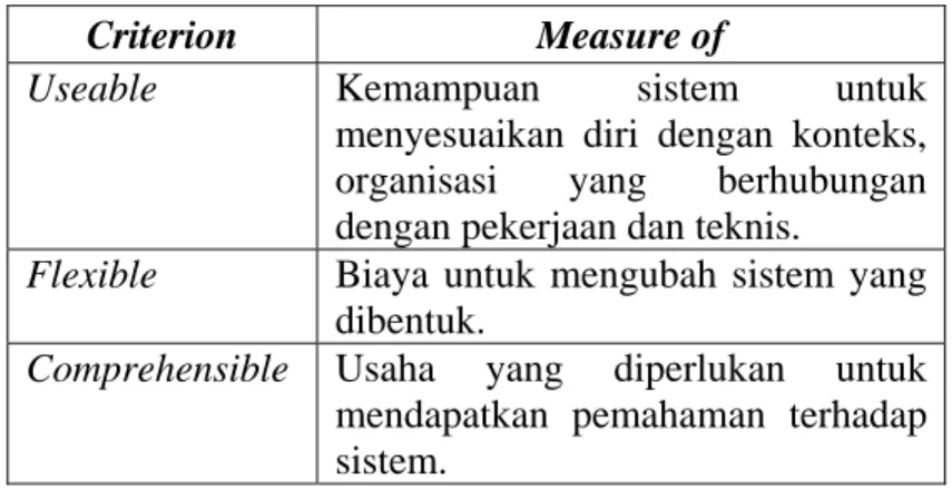 Tabel 2.2 Daftar kriteria umum untuk kualitas  perangkat lunak 