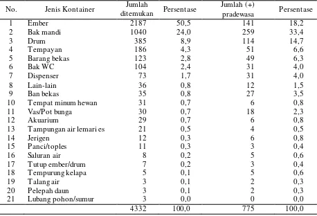Tabel 2. Jenis-jenis kontainer yang ditemukan di 11 kabupaten/kota di Provinsi Sumatera Selatan Tahun 2013 
