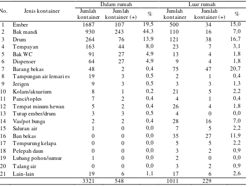 Tabel 4. Hasil uji bivariat (uji chi-square) antara keberadaan nyamuk pradewasa terhadap beberapa karakteristik kontainer 