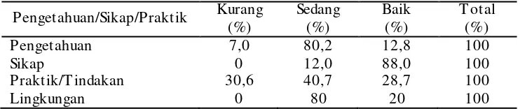 Tabel 3. Pengetahuan, Sikap dan Praktik/Tindakan Terkait Malaria di Pulau Sebatik, Kabupaten Nunukan Tahun 2010 