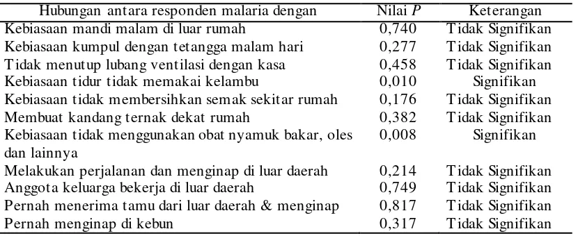 Tabel 6. Hubungan Antara Responden Pernah Malaria dengan Praktik/Tindakan yang Berisiko di Pulau Sebatik, Kabupaten Nunukan Tahun 2010 