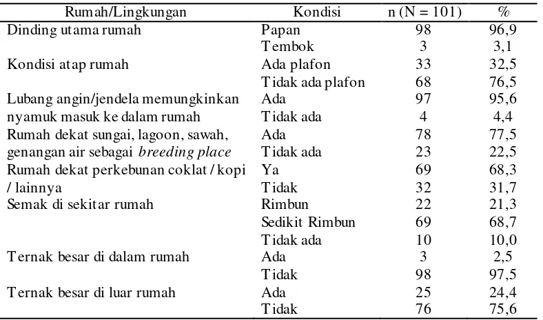 Tabel 8. Hubungan Antara Responden Pernah Malaria Dengan Faktor Lingkungan  di Pulau Sebatik, Kabupaten Nunukan Tahun 2010 