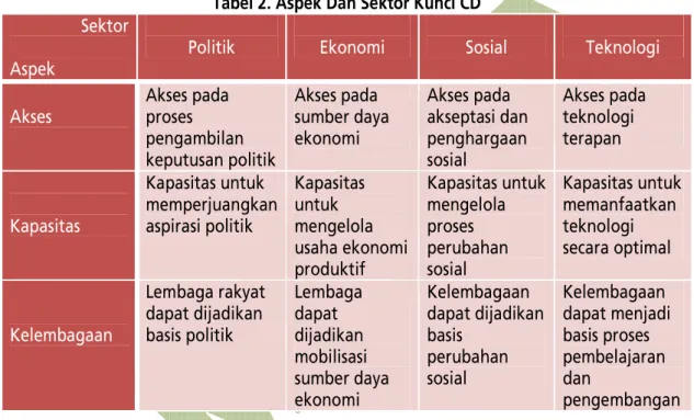 Tabel 2. Aspek Dan Sektor Kunci CD  Sektor 