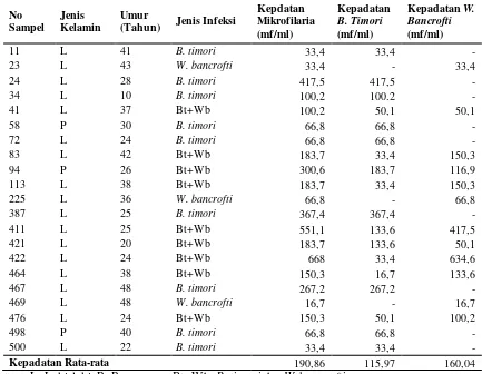 Tabel 1. Distribusi Sampel Dan Sampel Positif Mikrofilaria Di Desa Kahale, Kecamatan Kodi Balaghar Kabupaten Sumba Barat Daya Tahun 2012