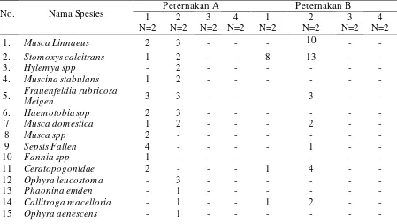 Tabel 1. Hasil penangkapan lalat berdasarkan peternakan dan jenis perangkap 