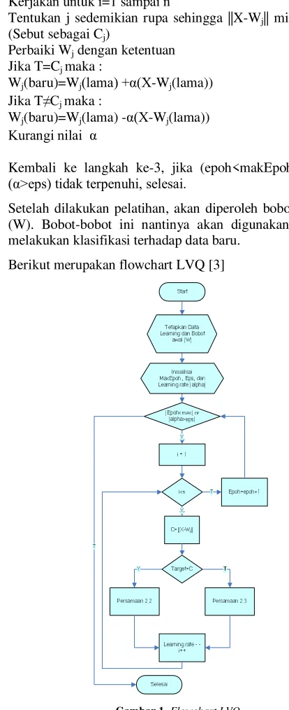 Gambar 1. Flowchart LVQ 