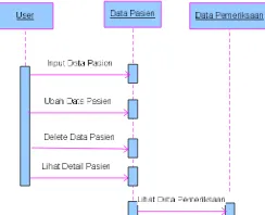 Gambar 11. Sequance Diagram Manajemen Data User 