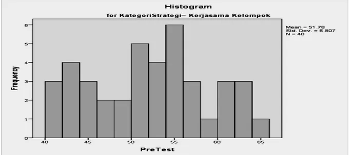 Gambar  2.  Histogram  Hasil  Pretest  Kelas  Kerjasama  Kelompok