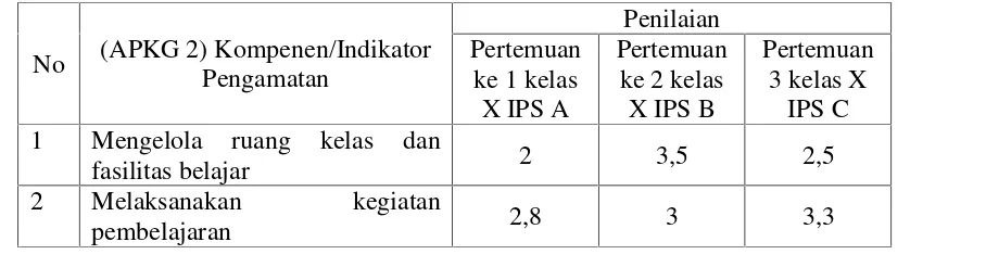 Tabel 4.3 Hasil Penilaian Kompetensi Guru dalam Pelaksnaan Pembelajaran (APKG 2,