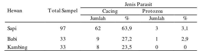 Tabel 1.  Hasil pemeriksaan feses sapi, babi, dan kambing dari RPH dan TPH di Kabupaten Sigi, Sulawesi Tengah 