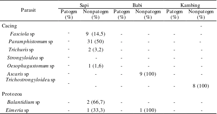 Tabel.2 Hasil pemeriksaan feses hewan dengan Infeksi Telur Cacing Parasit Tunggal dan Campuran 