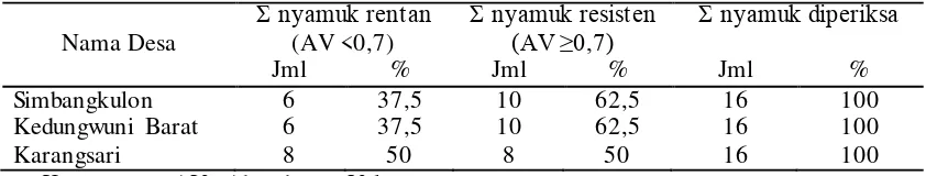 Tabel 3. Hasil uji biokimia nyamuk Ae. aegypti di Kabupaten Pekalongan 