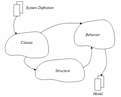 Gambar 2.2 Aktivitas dalam Pembuatan Model Problem Domain  (Sumber : Mathiassen et al