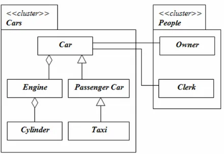 Gambar 2.4 Contoh Cluster  (Sumber: Mathiassen et al. (2000, p75)) 