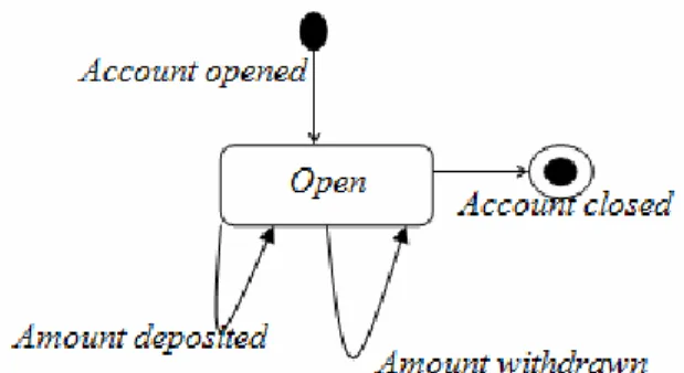 Gambar 2.7 Contoh Statechart Diagram untuk Class Customer  (Sumber: Mathiassen et al. (2000, p90)) 