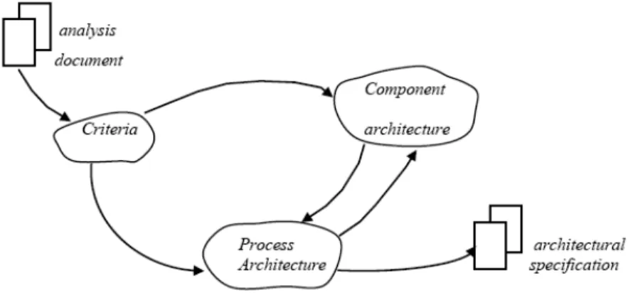 Gambar 2.10 Aktivitas-aktivitas dalam Architectural Design  (Sumber: Mathiassen et al