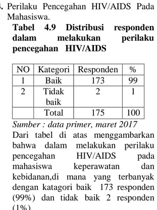 Tabel  4.9  Distribusi  responden  dalam  melakukan  perilaku  pencegahan   HIV/AIDS  NO  Kategori  Responden  %  1  Baik  173  99  2  Tidak  baik  2  1  Total  175  100 