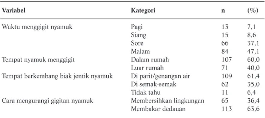 Tabel 5. Upaya Responden Terhadap Gigitan Nyamuk di Kecamatan Kupang Timur