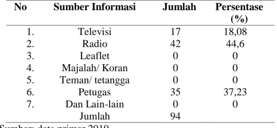 Tabel 4. Karakteristik Responden Berdasarkan Sumber Informasi  No  Sumber Informasi  Jumlah  Persentase 