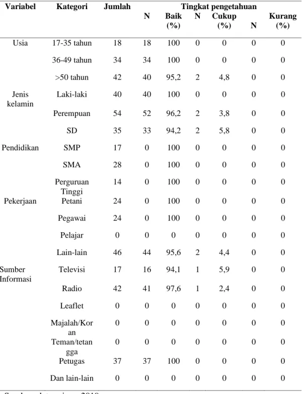 Tabel 5. Tingkat pengetahuan responden terhadap penyakit malaria  Variabel  Kategori  Jumlah  Tingkat pengetahuan  