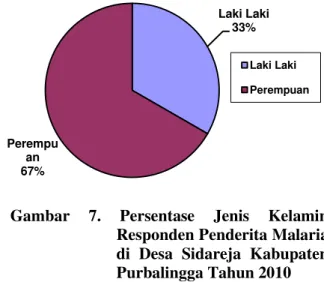 Gambar  6.  Persentase  Jenis  Pekerjaan  Responden  Penderita  Malaria  di  Desa  Sidareja  Kabupaten  Purbalingga Tahun 2010 