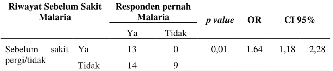Tabel 12. Distribusi Responden Berdasarkan Riwayat Sebelum Sakit  Malaria di Desa Sidareja   Riwayat Sebelum Sakit 