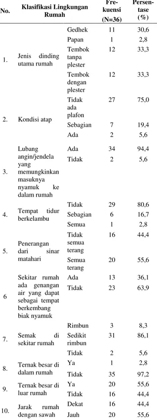 Tabel  14.  Persentase  Klasifikasi  Lingkungan  Rumah  Responden  Penderita di  Desa  Sidareja  Kabupaten   Purba-lingga Tahun 2010 