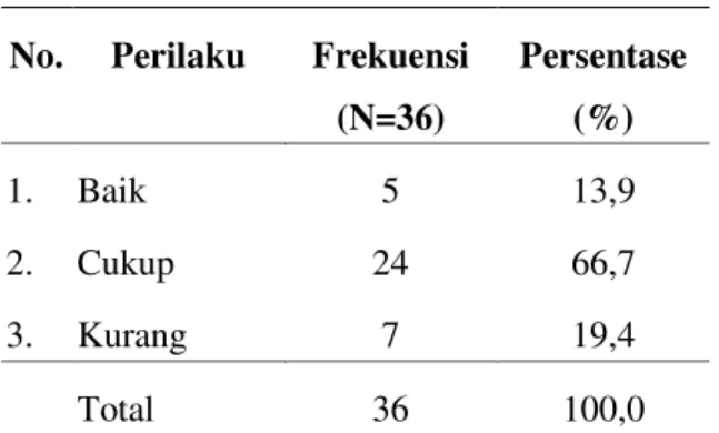 Tabel  17.  Perilaku  Responden  mengenai  Pe- Pe-nyakit,  Vektor,  Cara  Penularan,  Pencarian  Pengobatan,  dan  Cara  Pencegahan  Malaria  di  Desa   Sida-reja Kabupaten Purbalingga Tahun  2010 