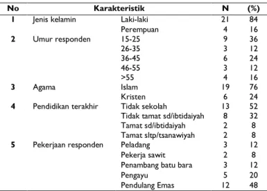 Tabel 1.   Karakteristik pekerja hutan berdasarkan aspek sosio demografi