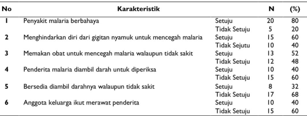 Tabel 3. Karakteristik responden berdasarkan aspek sikap tentang malaria