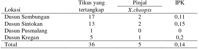 Tabel 1. Keberhasilan penangkapan Tikus di Desa Wukirsari Cangkringan 