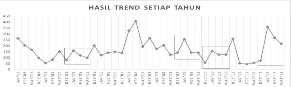 Gambar 11. Grafik Hasil Trend Setiap Tahun 