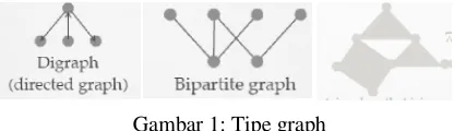 Gambar 1: Tipe graph 