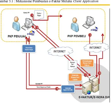 Gambar 3.1 : Mekanisme Pembuatan e-Faktur Melalui Client Application 