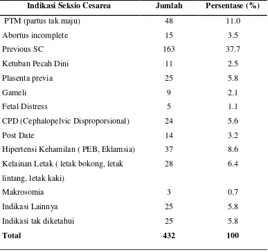 Tabel 5.2. Distribusi Persalinan Seksio Sesarea di RSUD Dr. Pirngadi Medan 